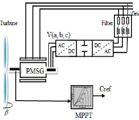 Figure 1: Wind energy conversion system (WECS). 