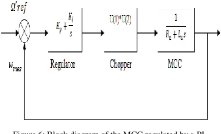 Figure 6: Block diagram of the MCC regulated by a PI. 