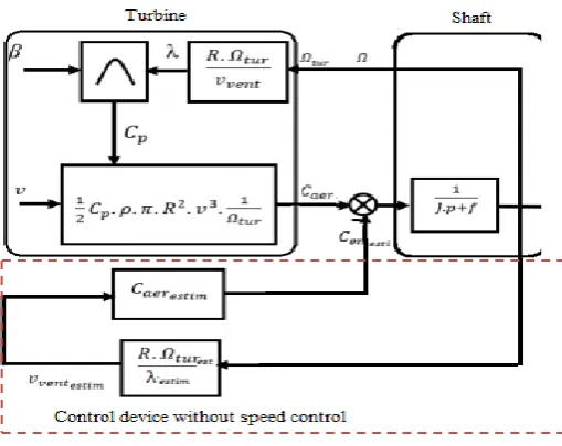 Figure 2: Wind speed’s profile. 