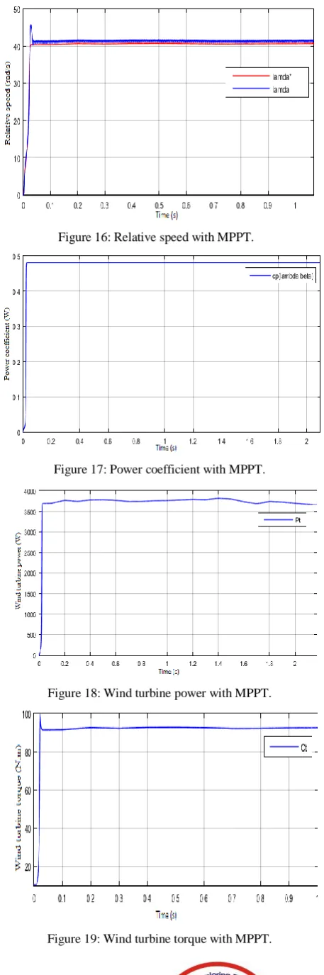 Figure 19: Wind turbine torque with MPPT. 