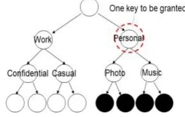 Figure.1. One key to be granted Encryption perspective as shown in figure 1 