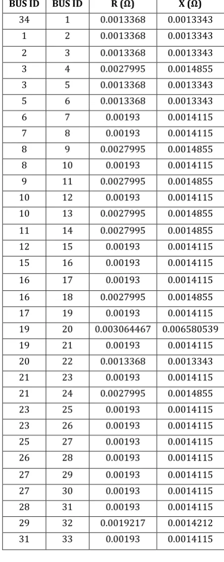 Table 2. Bus data