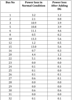 Table 7 Power loss before and after placement of DG 