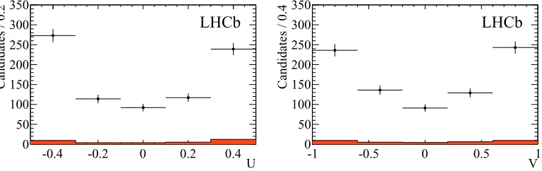 Figure 5. Distributions of the U (left) and V (right) observables for the B0s → φφ data in the mass range 5286.6 <m(B0s) < 5446 MeV