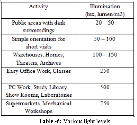Table -6: Various light levels 10 brilliant lights of 500 W (10600 lumens for each light) are 