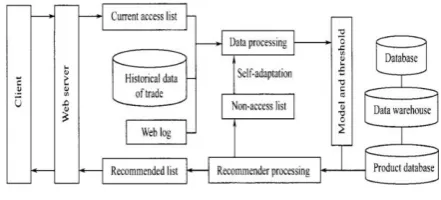 Fig. 2- Architecture of recommender system based on content-based filtering [2] 