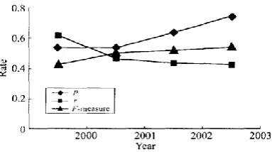 Fig. 3 - Graph of system performance [2] 