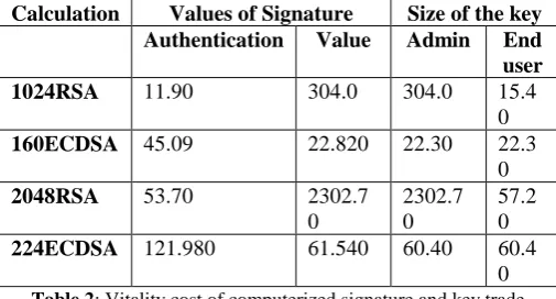Table 1: Ratio of the key sizes are a few examinations between elliptic curve cryptography  ECC and RSA