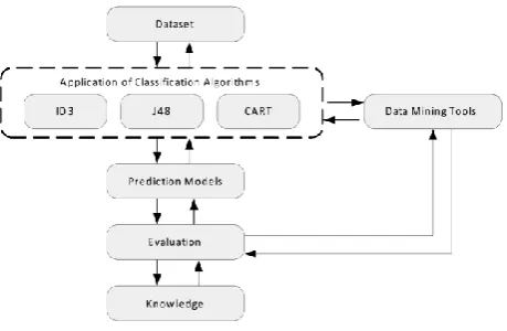 Fig. 2. Data Mining Process Framework 
