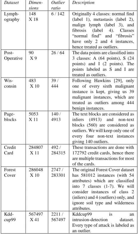 Table III. Accuracy of the algorithms on datasets 