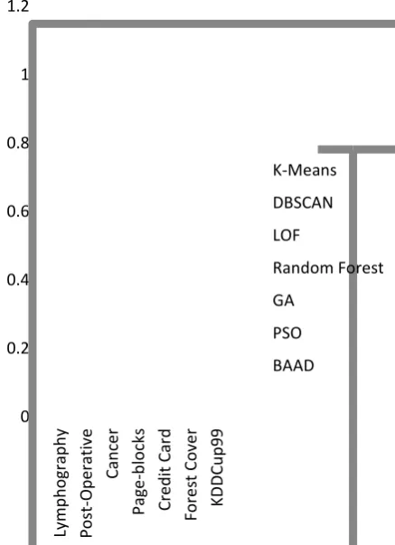 Fig. 2. Comparative Performance of algorithms