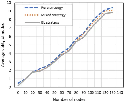 Fig. 3.  Assessment of regular node utility under malicious node strategy.  