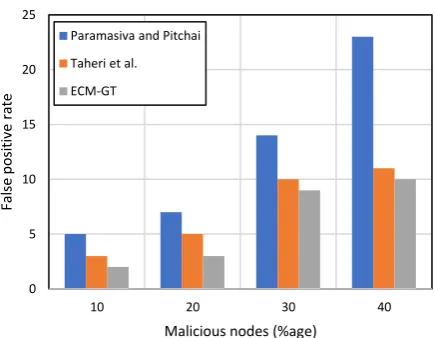 Fig. 5.  False positive rate vs percentage of malicious nodes. 