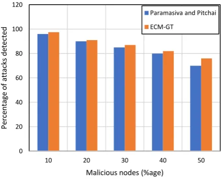 Fig. 7.  Throughput vs percentage of malicious nodes. 