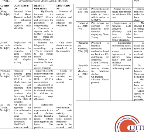 TABLE I.  MITIGATION OF NODE MISBEHAVIOR IN MANETS 