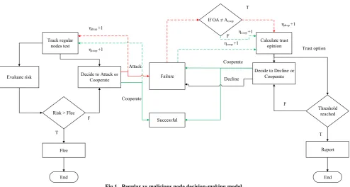 Fig.1.  Regular vs malicious node decision-making model. 