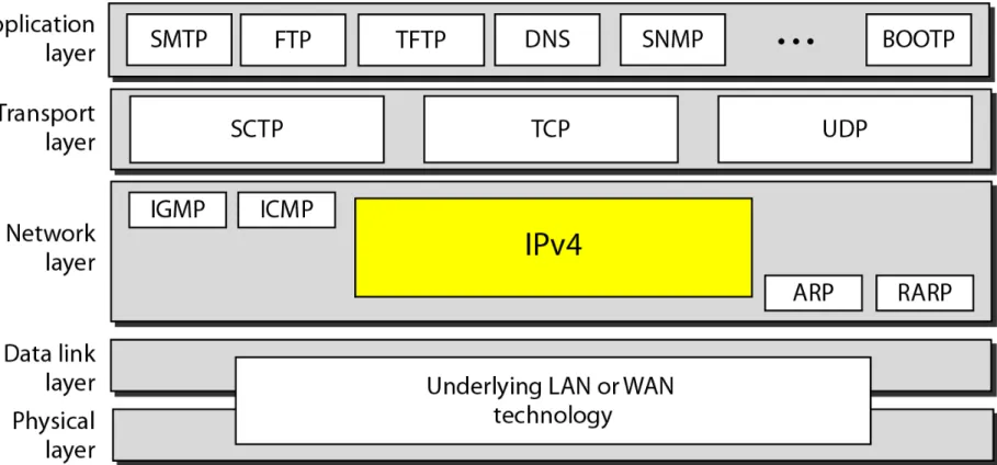 Figure 20.4   Position of IPv4 in TCP/IP protocol suite