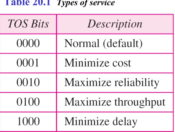 Table 20.1   Types of service