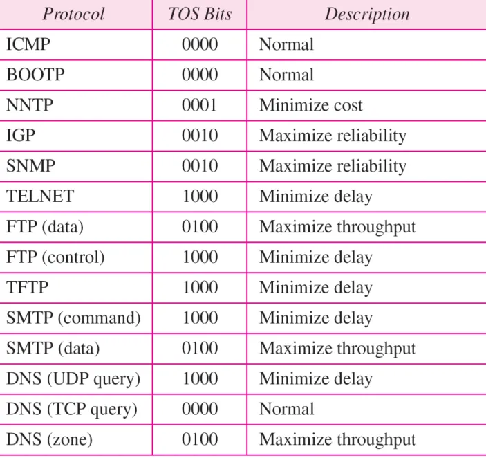 Table 20.2   Default types of service