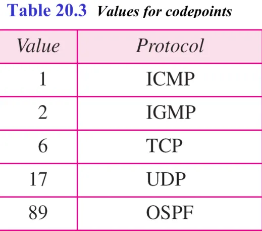 Table 20.3   Values for codepoints