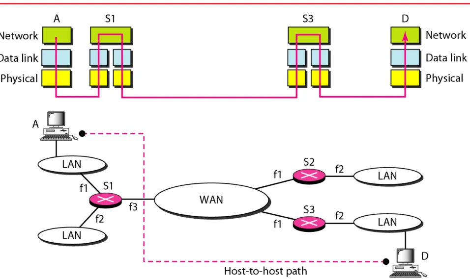 Figure 20.2   Network layer in an internetwork