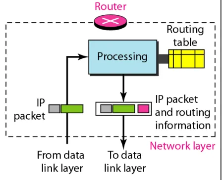 Figure 20.3   Network layer at the source, router, and destination (continued)