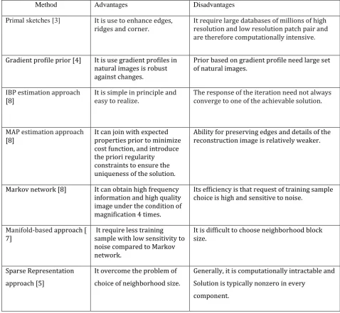 Table -1: Comparison of various super resolution methods 