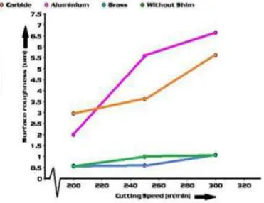 Figure 4: Graph of  Depth of cut(mm) Vs                                                                                                                            Surface roughness(µm) at cutting speed 300(mm/min.) 