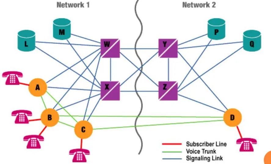 Figure 1 shows a small example of how the basic elements of an SS7 network are deployed to form two interconnected networks.