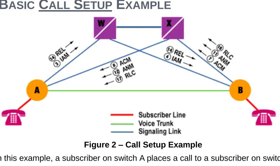 Figure 2 – Call Setup Example