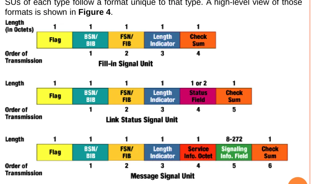 Figure 4 – Signaling Unit Formats