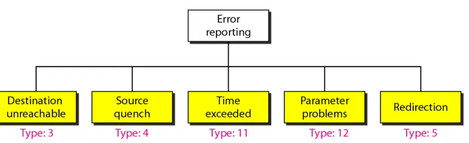 Figure 21.9   Error-reporting messages