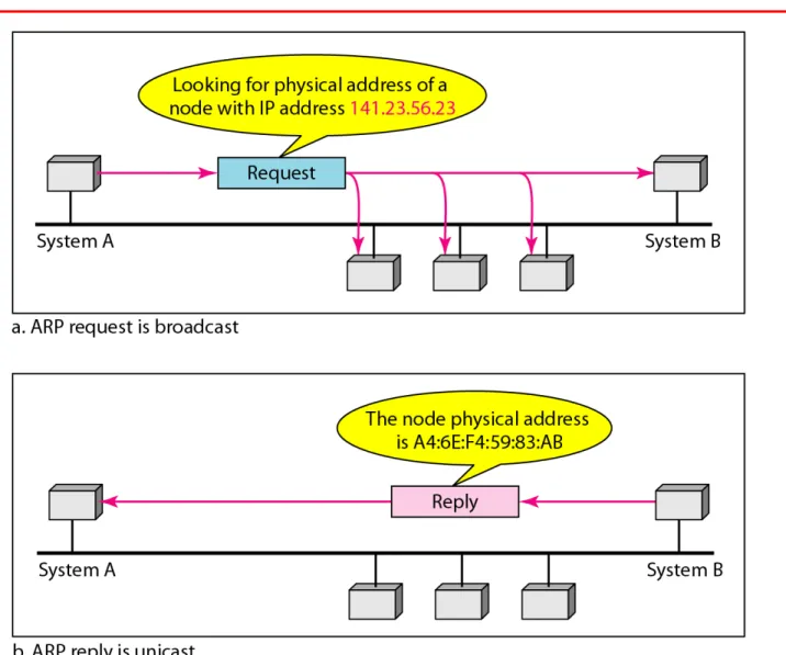 Figure 21.1   ARP operation