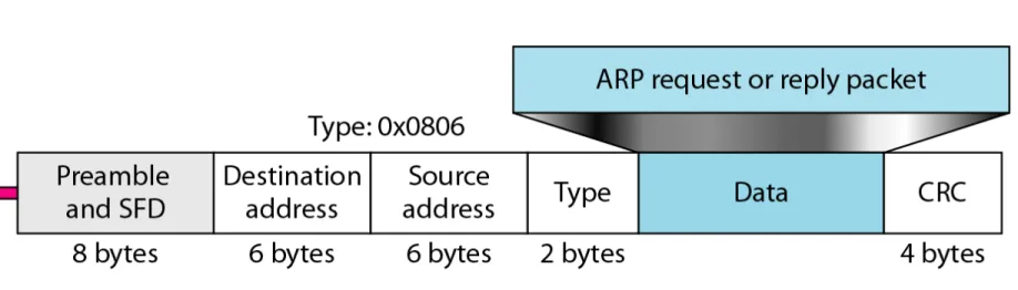 Figure 21.3   Encapsulation of ARP packet