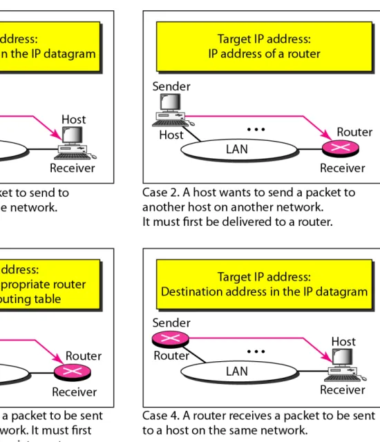 Figure 21.4   Four cases using ARP