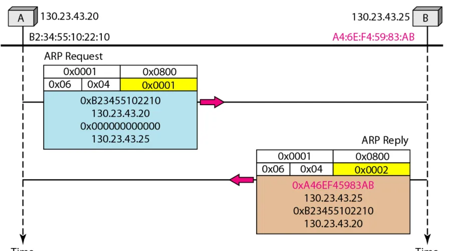 Figure 21.5   Example 21.1, an ARP request and reply