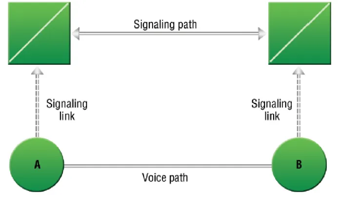 Figure 2 – Non-Associated Signaling
