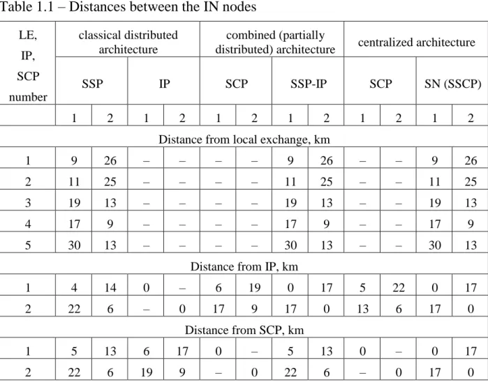 Table 1.1 – Distances between the IN nodes 