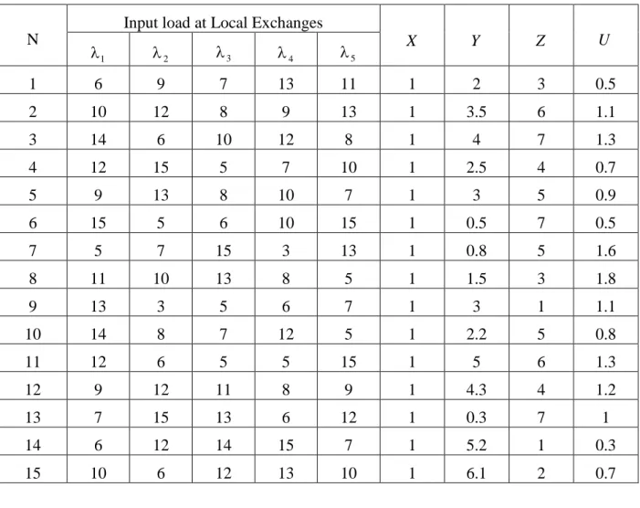 Table 1.2 – Intensity of IN services requests and traffic volume exchanged between  entities for one unit of incoming traffic from the user 