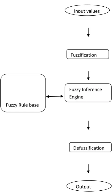 Figure 1. Components of fuzzy controller 