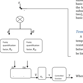 Figure 2 . General structure of a fuzzy controller 