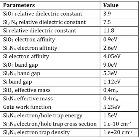 Table 1: List of parameters for simulation  