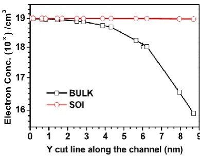 figure 6 for both type of substrate. Figure 6 shows constant electron concentration in channel area for SOI but in case bulk substrate case, the electron concentration goes on 