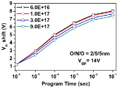 Figure 11 illustrates the Program characteristics of the SOI memory cell to analyze the impact of Si-NW doping 