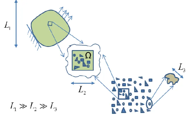 Figure 1.2 The size requirements of a representative volume element (RVE). 