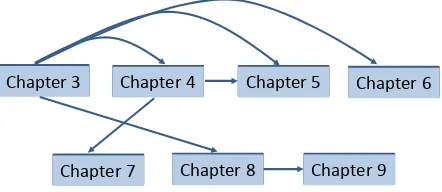 Figure 1.1: An overview of relations between the main chapters.