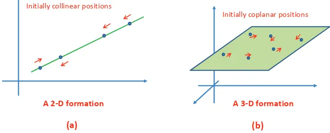 Figure 3.4: If all agents start at non-collinear (non-coplanar) positions, then theirpositions will be non-collinear (non-coplanar) at any ﬁnite or inﬁnite time.