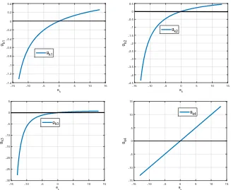 Figure 4.1: Several examples of controller functions gk studied in the literature (whichcorrespond to the controller functions (4.5), (4.7), (4.9) and (4.10) discussed above).In all plots, we let dk = 4 and thus ek ∈ (−16, ∞).