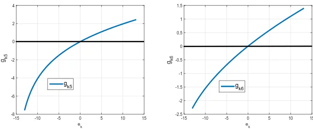 Figure 4.2:Two novel controller functions gk with guaranteed exponential con-vergence of the distance error system.In both plots, we let dk = 4 and thusek ∈ (−16, ∞)