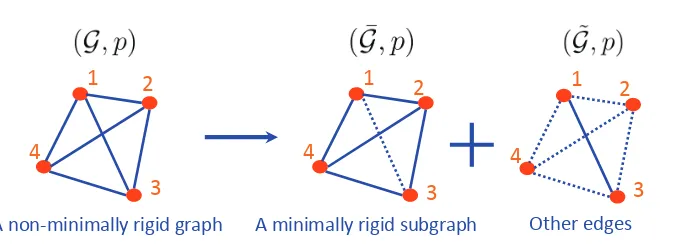 Figure 4.3: An example of graph decomposition of a non-minimally rigid framework.The dashed lines in the decomposed subgraphs indicate the removed edges.